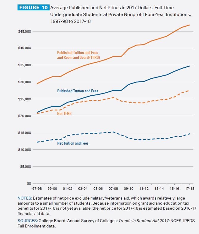 Figure 10: Average published and net prices in 2017 dollars, full-time undergraduate students at private nonprofit four-year institutions, 1997-98 to 2017-18. Line graph shows net tuition and fees rising from about $12,000 to $15,000, published tuition and fees rising from about $21,000 to just under $35,000, published tuition, fees and room and board rising from just under $30,000 to over $45,000, and net tuition, fees and room and board rising from $21,000 to about $27,000. Notes: Estimates of net price exclude military/veterans’ aid, which awards relatively large amounts to a small number of students. Because information on grand aid and education tax benefits for 2017-18 is not yet available, the net price for 2017-18 is estimated based on 2016-17 financial aid data. Sources: College Board, Annual Survey of Colleges; Trends in Student Aid 2017, NCES, IPEDS fall enrollment data.